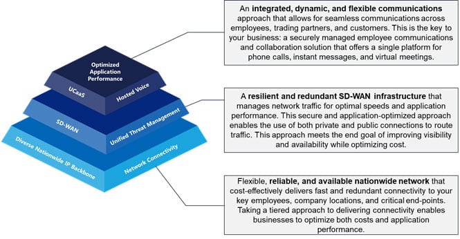 diagram of a modal of a fully connected enterprise