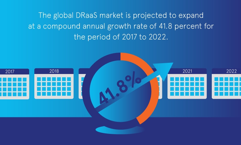 What is DRaaS?