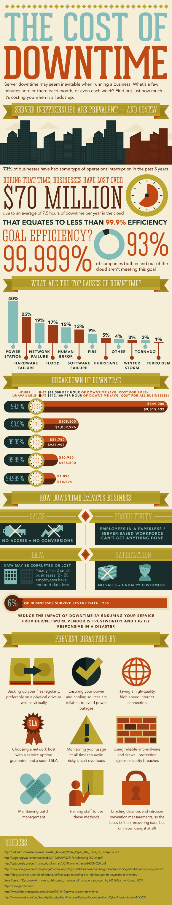 Infographic about the business cost of internet downtime