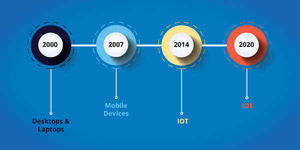 Business Acceleration Timeline