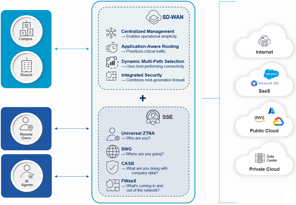 how-sase-improves-network
