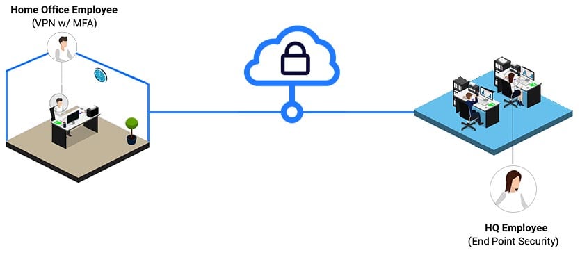 remote access to work via VPN with MFA