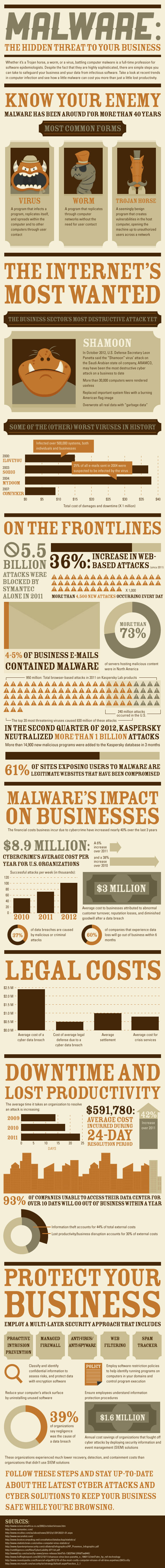 Infograph about Malware Attacks