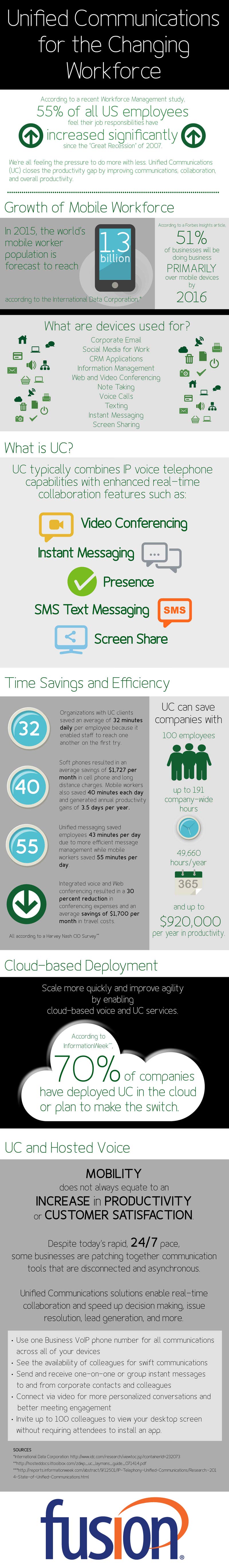 Infographic of Unified Communications