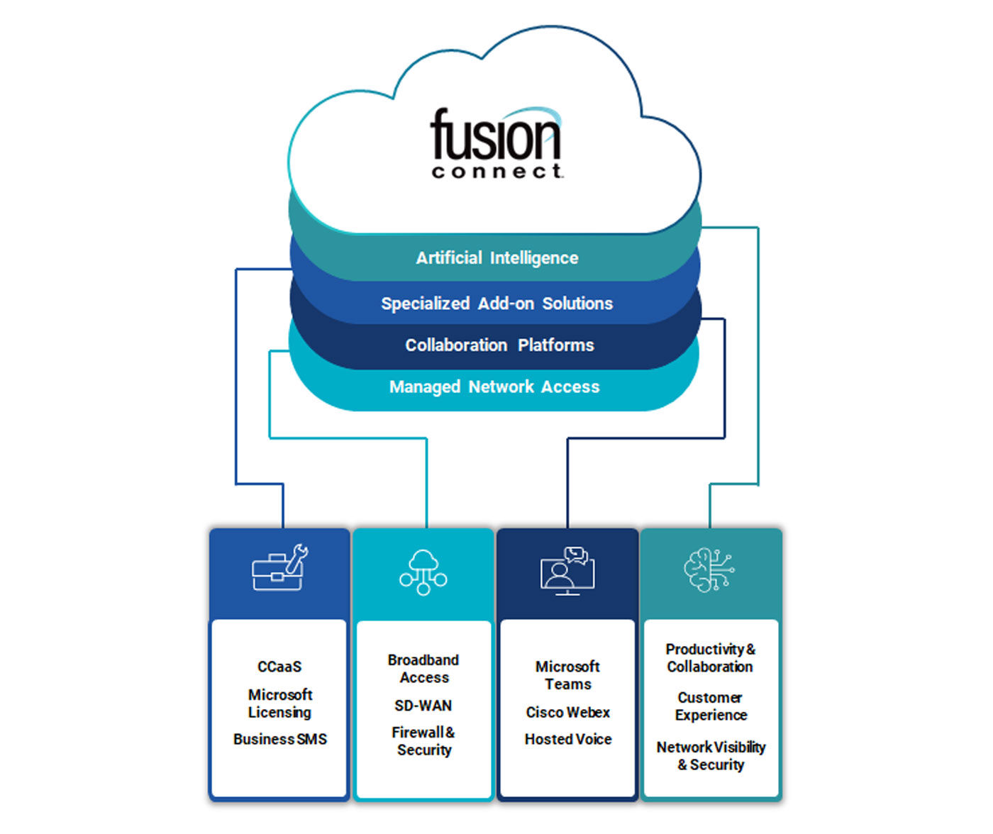 fusion connect full stack 2026