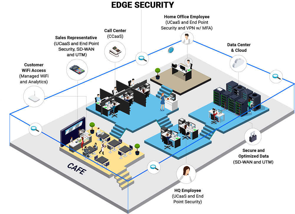 This diagram explains how edge security helps give you complete visibility and control of all devices across your distributed business landscape.